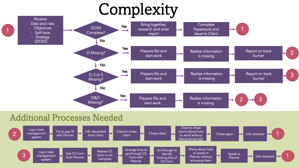 Flow for a complex financial planing process